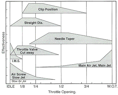 Carburetor Fuel Delivery Circuit at Throttle Position Chart