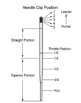 Carburetor Jet Needle Clip and Throttle Position Diagram